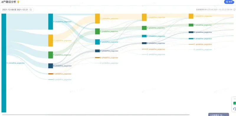 User path analysis after the redesign: more traffic flows from the home page to the other modules