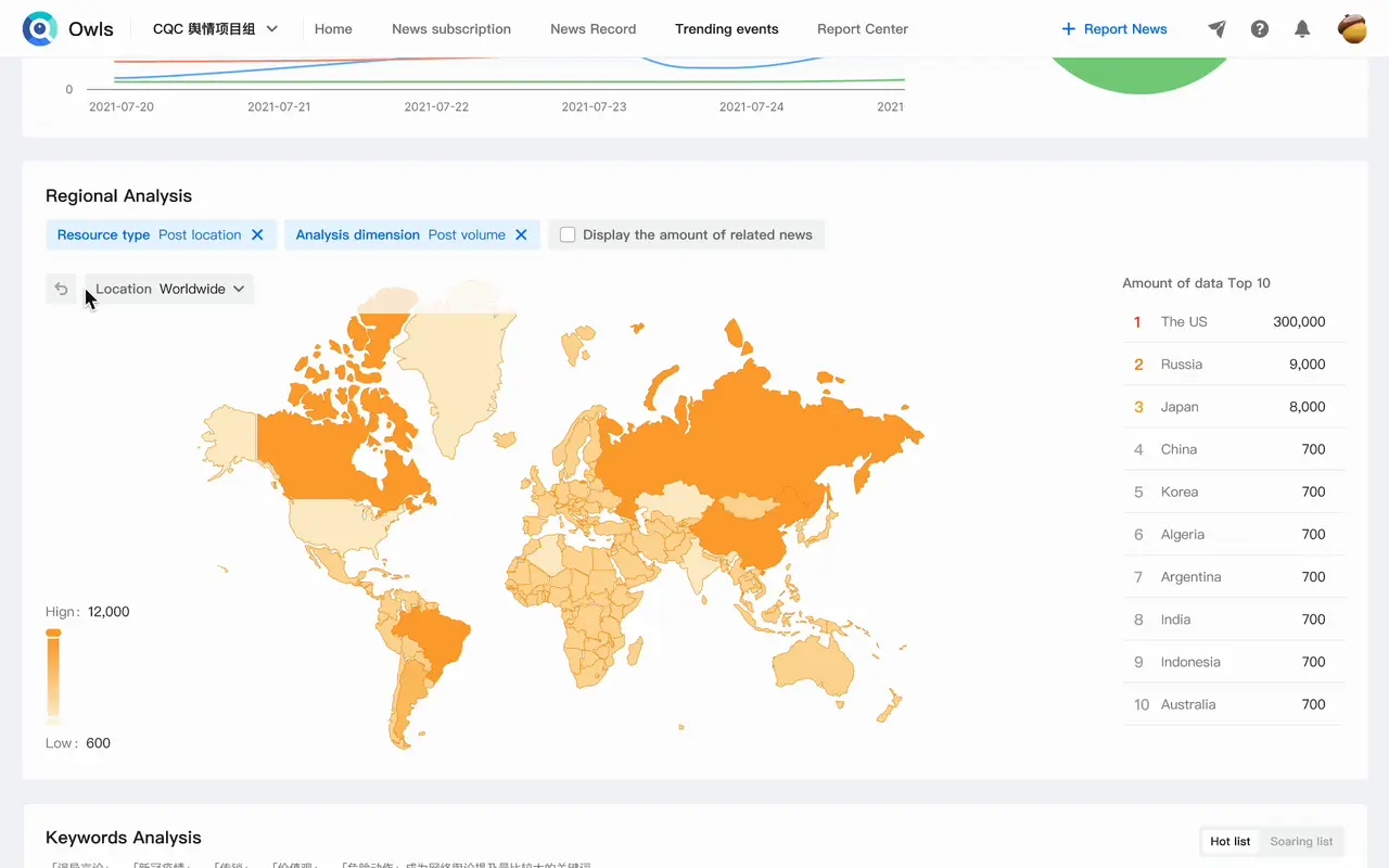New event analysis: the regional analysis map switches from the world to China, then the page scrolls to keyword analysis